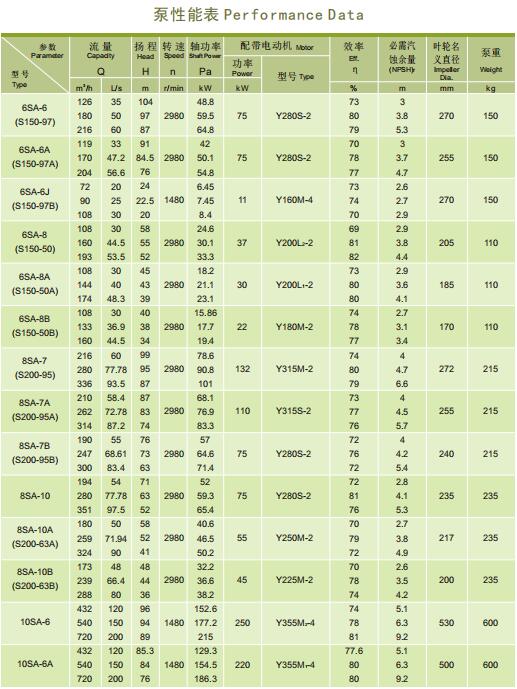 SA型泵系单级双吸水平中开式离心泵(图2)